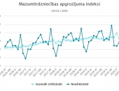 Mazumtirdzniecības apgrozījuma kritums mazinās
