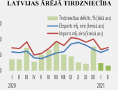 2021.gada februārī gada griezumā eksports audzis