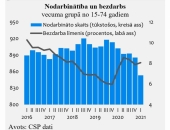 Covid-19 mazāk skartajās nozarēs joprojām aktuāla darbaspēka nepietiekamība
