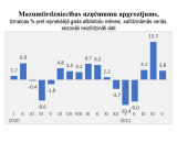 Maijā mazumtirdzniecības apgrozījums turpina pieaugt