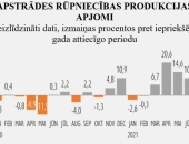 Apstrādes rūpniecībā turpinās strauja izaugsme