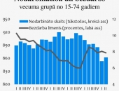 Salīdzinot ar gada pirmo ceturksni, nodarbināto skaits audzis par 8,4 tūkstošiem