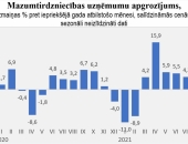 Jūlijā mazumtirdzniecības apgrozījuma pieauguma temps nedaudz sarūk