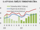 2021. gada jūlijā turpināja strauji augt gan preču eksports, gan imports