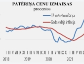 Cenu pieaugums šogad septembrī straujāks nekā tas raksturīgs šim mēnesim