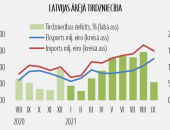 Septembrī vienlīdz audzis eksports un imports