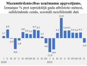 Oktobrī mazumtirdzniecības apgrozījumu ietekmē tirdzniecības ierobežojumi