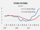 Patēriņa cenu līmeni visbūtiskāk ietekmēja pasaules cenu kāpums energoresursiem un pārtikai