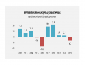 Aktivitātes būvniecībā 2021. gadā sarūk