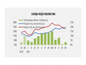 2021. gadā preču eksportam vērojama strauja izaugsme