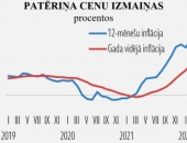Turpinās straujš patēriņa cenu kāpums