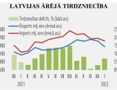 Janvārī preču eksports un imports turpināja strauji augt