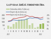 Februārī strauji auga gan preču eksports, gan imports