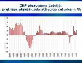 Ekonomikas izaugsme pirmajā ceturksnī sasniedz 5,9%