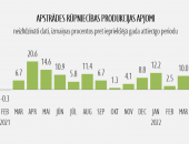 Apstrādes rūpniecībā martā turpinās izaugsme