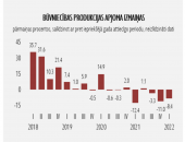 Straujais cenu kāpums rada kritumu būvniecībā jau trešo ceturksni pēc kārtas