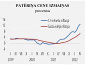 Patēriņa cenas turpināja strauji pieaugt arī aprīlī
