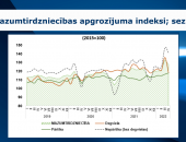Aprīlī nepārtikas preču tirdzniecības apjoma pieaugums