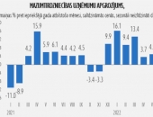 Maijā mazumtirdzniecības apjomi pieauga