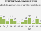 Apstrādes rūpniecībā maijā turpinājās spēcīga izaugsme