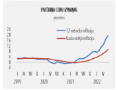 Patēriņa cenas turpina strauji pieaugt arī jūnijā