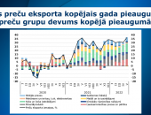Preču eksporta izaugsme maijā vēl straujāka nekā iepriekš