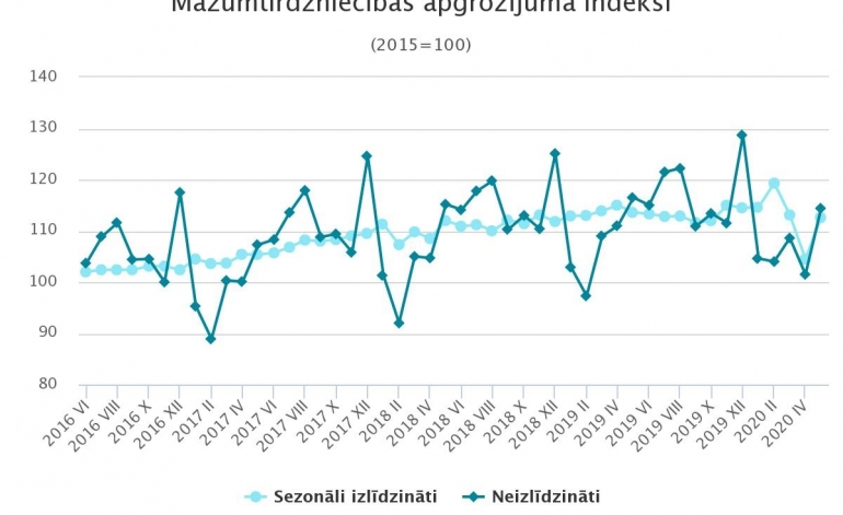 Mazumtirdzniecības apgrozījuma kritums mazinās