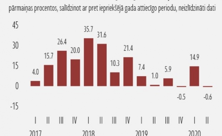Būvniecības nozare saglabā savas pozīcijas