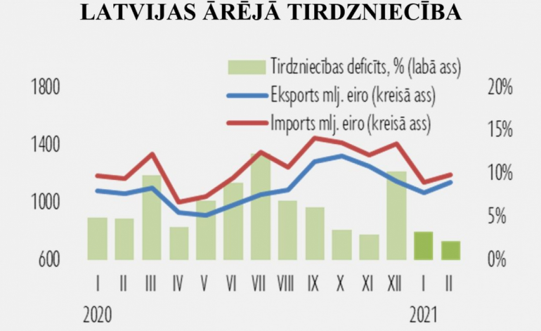 2021.gada februārī gada griezumā eksports audzis