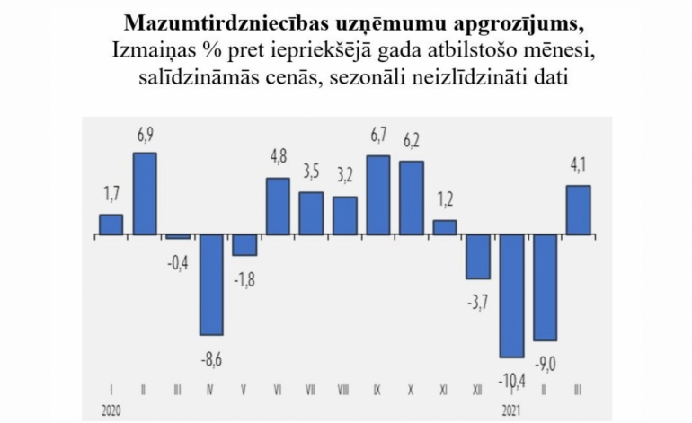 Martā mazumtirdzniecības apgrozījums atsāk pieaugt