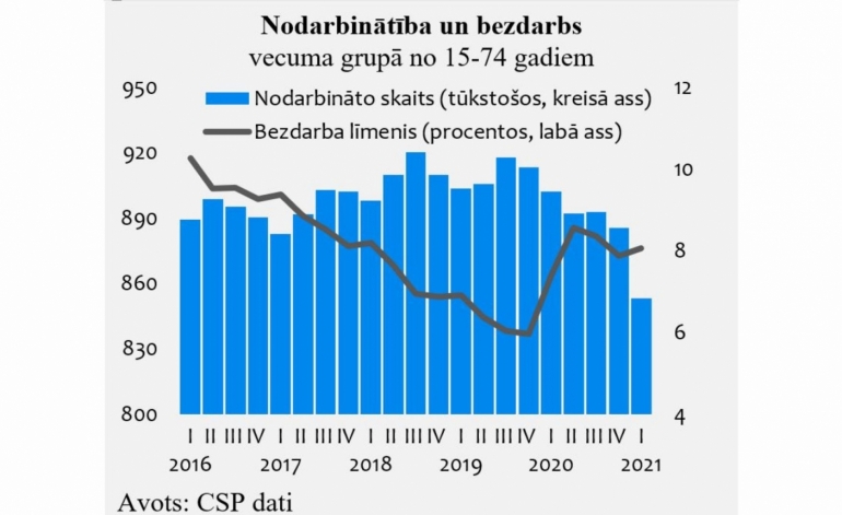 Covid-19 mazāk skartajās nozarēs joprojām aktuāla darbaspēka nepietiekamība