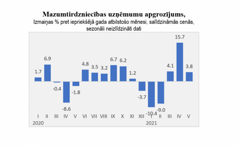 Maijā mazumtirdzniecības apgrozījums turpina pieaugt