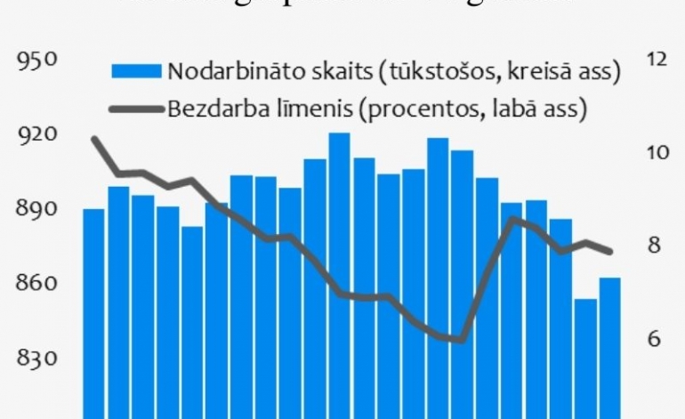 Salīdzinot ar gada pirmo ceturksni, nodarbināto skaits audzis par 8,4 tūkstošiem