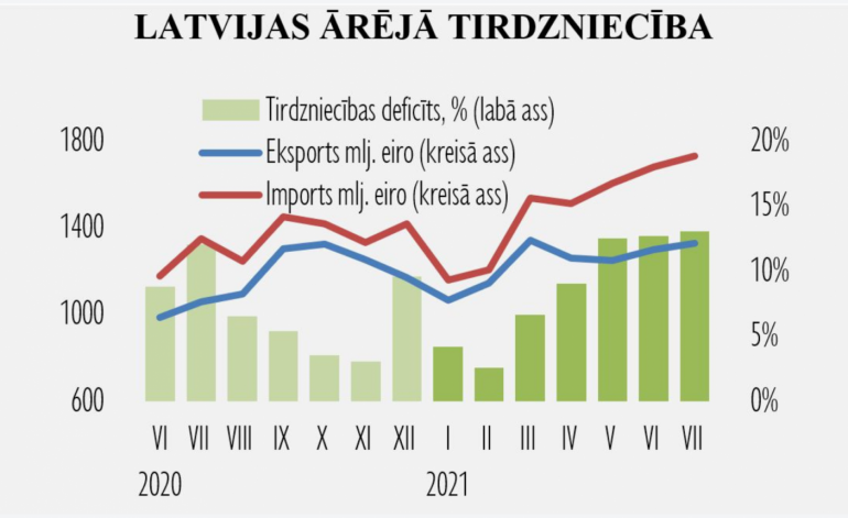 2021. gada jūlijā turpināja strauji augt gan preču eksports, gan imports