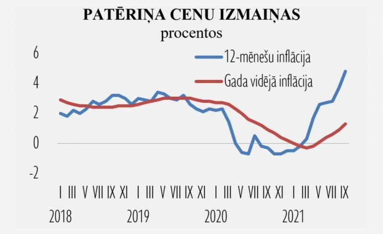 Cenu pieaugums šogad septembrī straujāks nekā tas raksturīgs šim mēnesim