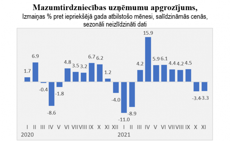 Novembrī mazumtirdzniecības apgrozījumu ietekmēja stingrāki ierobežojumi