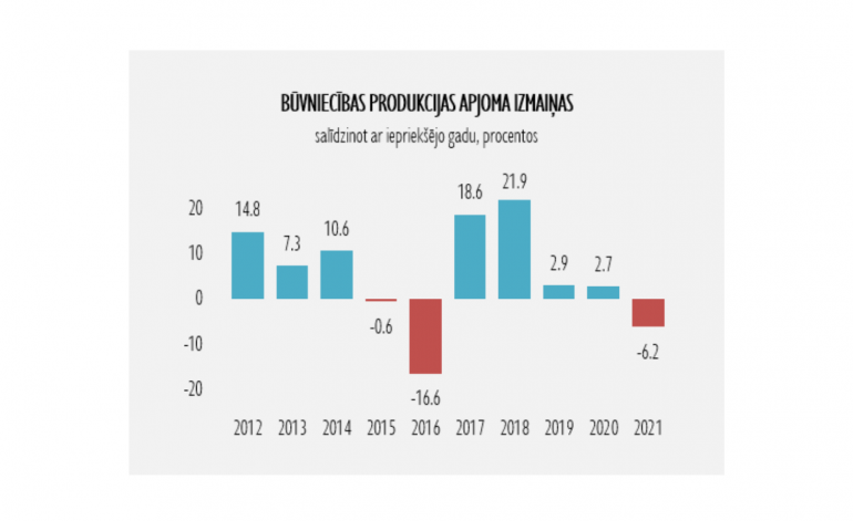 Aktivitātes būvniecībā 2021. gadā sarūk