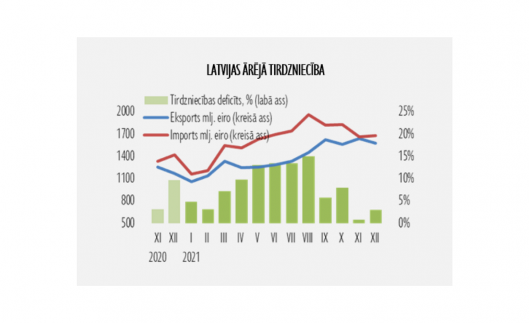 2021. gadā preču eksportam vērojama strauja izaugsme