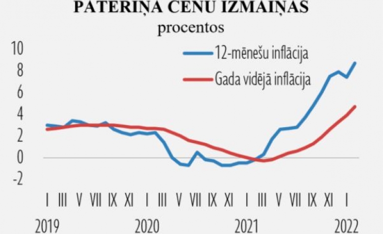 Turpinās straujš patēriņa cenu kāpums