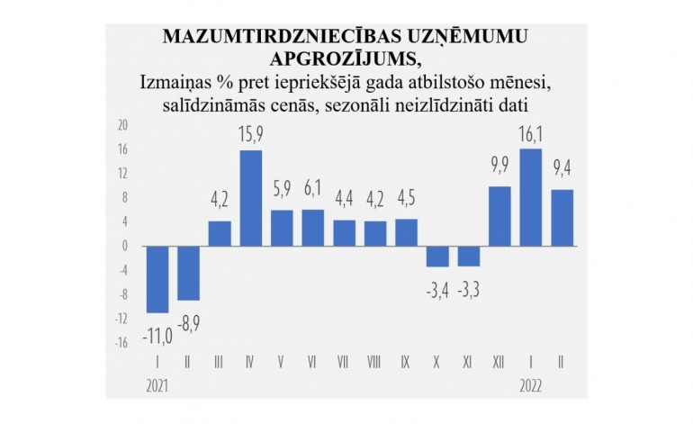 Februārī pozitīvs mazumtirdzniecības pieaugums
