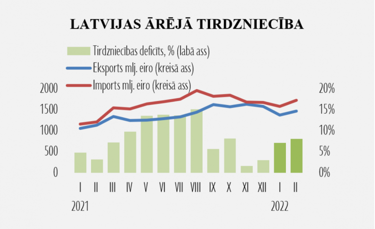 Februārī strauji auga gan preču eksports, gan imports