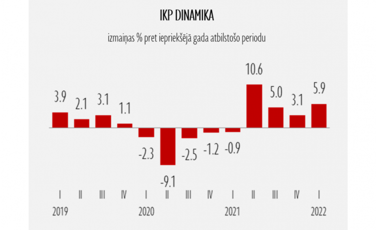 Ģeopolitiskā situācija kavēs izaugsmi un palielinās inflācijas spiedienu