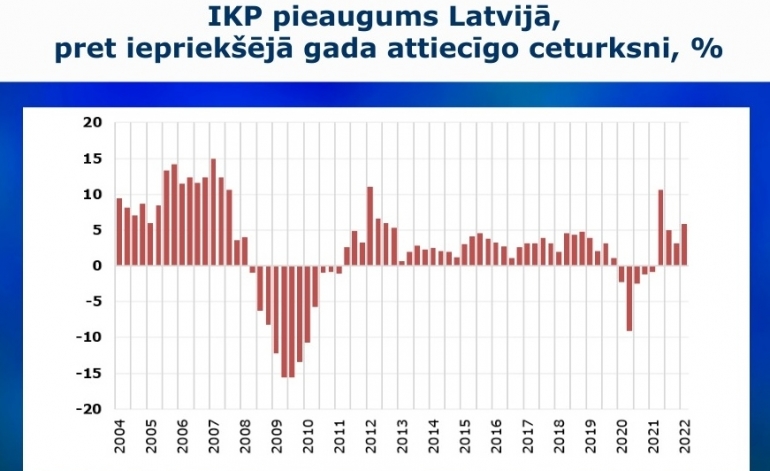 Ekonomikas izaugsme pirmajā ceturksnī sasniedz 5,9%