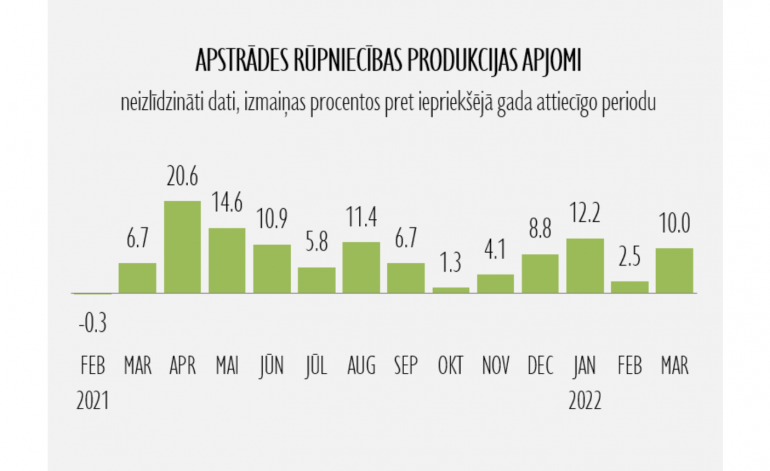 Apstrādes rūpniecībā martā turpinās izaugsme