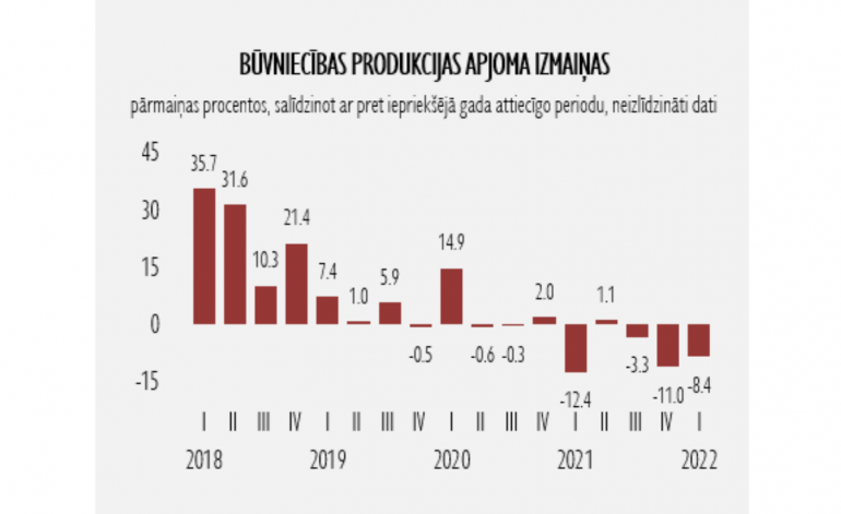 Straujais cenu kāpums rada kritumu būvniecībā jau trešo ceturksni pēc kārtas