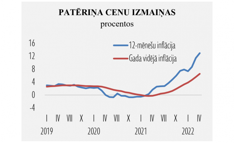 Patēriņa cenas turpināja strauji pieaugt arī aprīlī