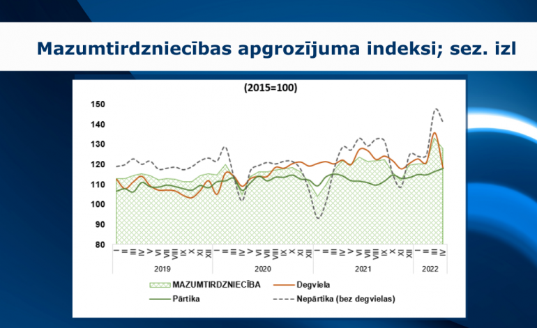 Aprīlī nepārtikas preču tirdzniecības apjoma pieaugums