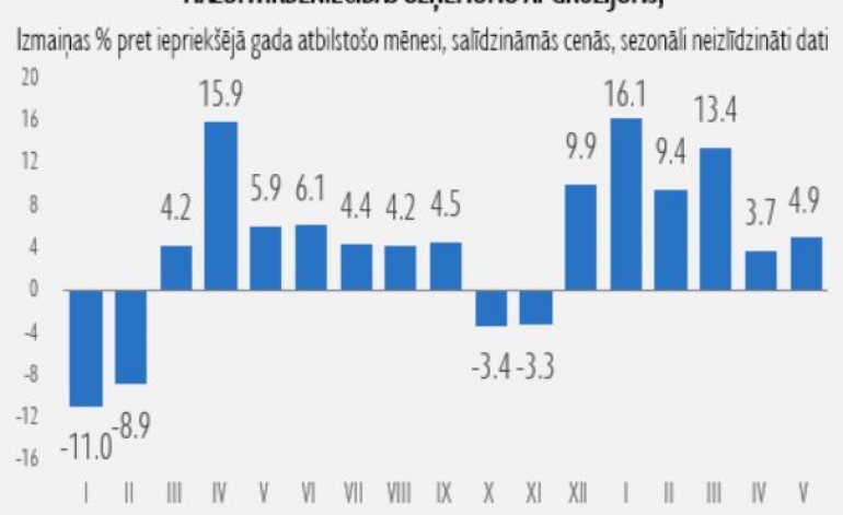Maijā mazumtirdzniecības apjomi pieauga