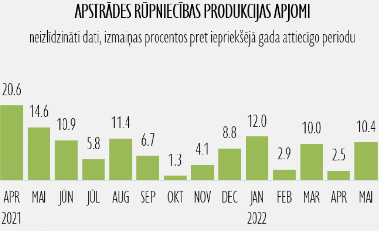 Apstrādes rūpniecībā maijā turpinājās spēcīga izaugsme