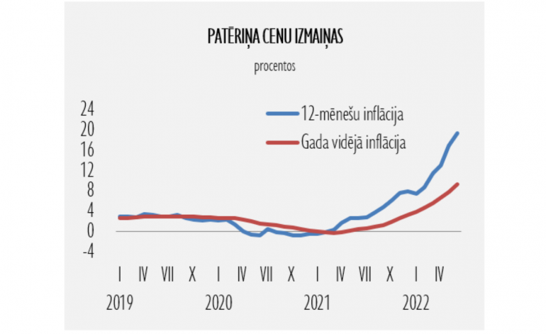 Patēriņa cenas turpina strauji pieaugt arī jūnijā